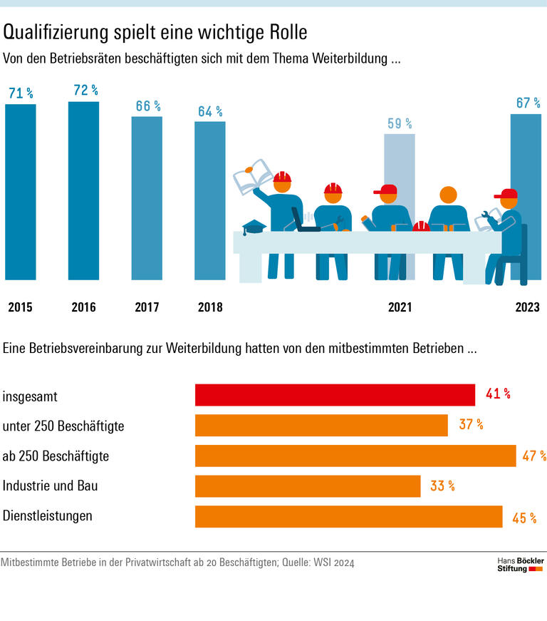 Deutlich mehr als die Hälfte der Betriebsräte hat sich in den vergangenen Jahren mit dem Thema Weiterbildung beschäftigt. 41 Prozent der Betriebe haben eine Betriebsvereinabrung zum Thema.