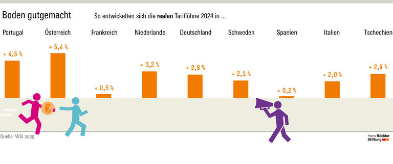 Infografik: Die realen Tariflöhne in der EU stiegen 2024 um 0,2 bis 5,4 Prozent.
