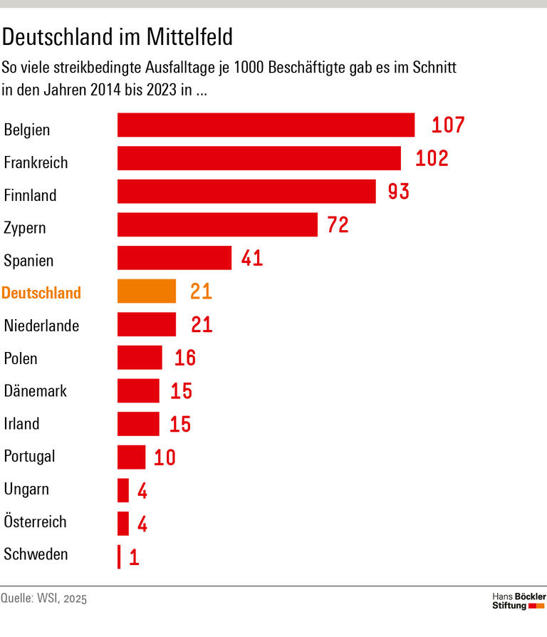 Infografik: Mit durchschnittlich 21 Ausfalltagen durch Streiks je 1000 Beschäftigte liegt Deutschland deutlich hinter Belgien oder Frankreich, die auf über 100 kommen.