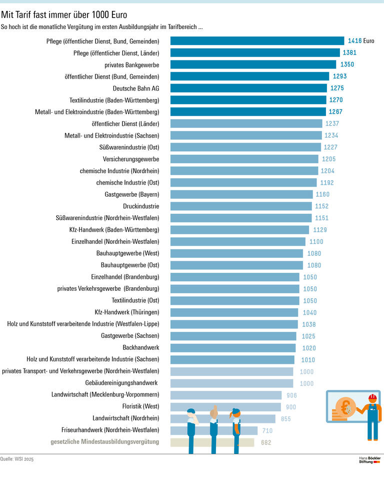 Infografik: Bis 1416 Euro bekommen im ersten Jahr pro Monat. 