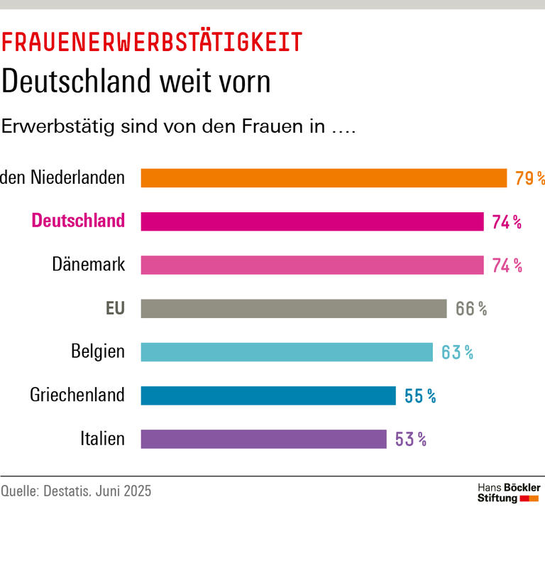 Inforgrafik: Mit 74 Prozent erwerbstätiger Frauen erreicht Deutschland einen der höchsten Werte in der EU.
