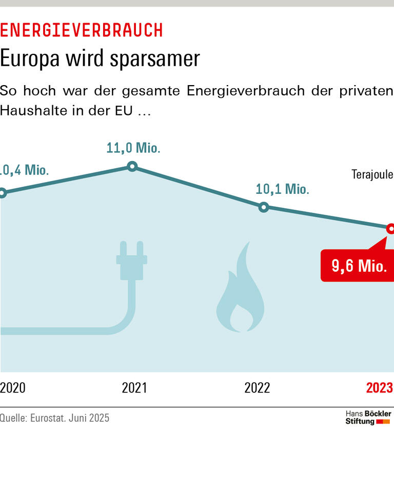 Infografik: Im Zeitraum von 2021 auf 2023 ist der gesamte Energieverbrauch der privaten Haushalte in der EU zurückgegangen – von 11 Millionen Terajoule auf 9,6 Millionen Terajoule.