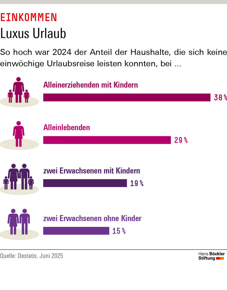 Infografik: Im Jahr 2024 konnten sich 38 Prozent der Alleinerziehenden mit Kindern keine einwöchige Urlaubsreise leisten. Bei Paaren mit Kindern lag der Wert bei 19 Prozent.