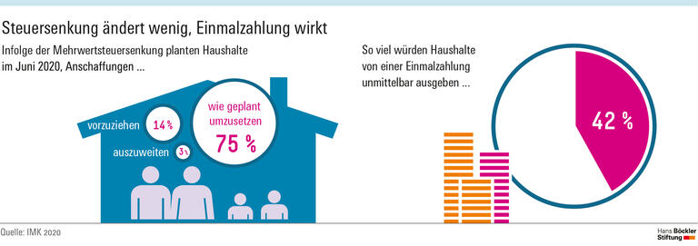 Steuersenkung ändert wenig, Einmalzahlung wirkt