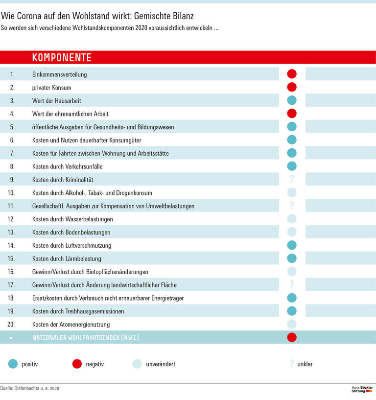 Wie Corona auf den Wohlstand wirkt: Gemischte Bilanz