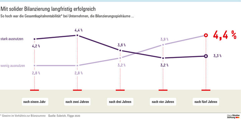 Mit solider Bilanzierung langfristig erfolgreich