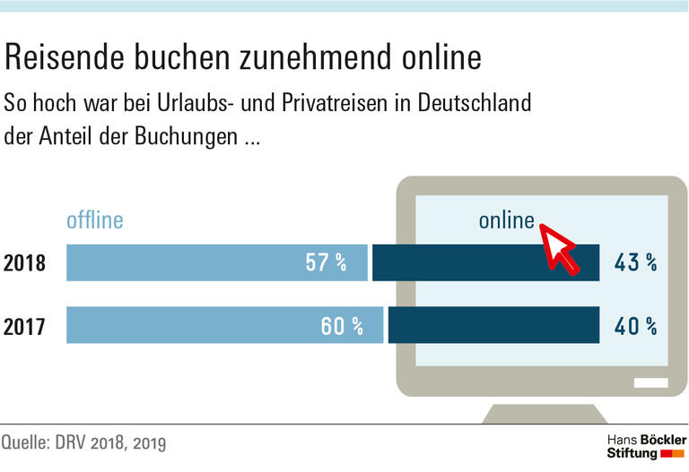 Reisende buchen zunehmend online