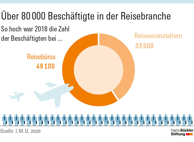 Über 80 000 Beschäftigte in der Reisebranche