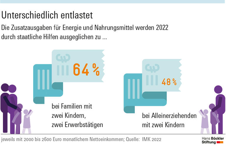 Unterschiedlich entlastet