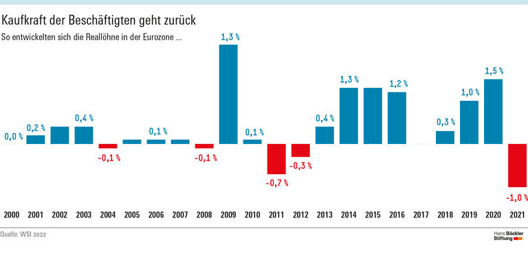 Kaufkraft der Beschäftigten geht zurück
