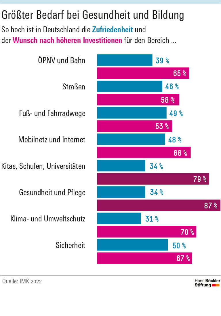 Größter Bedarf bei Gesundheit und Bildung