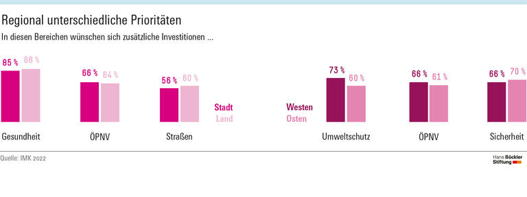 Regional unterschiedliche Prioritäten