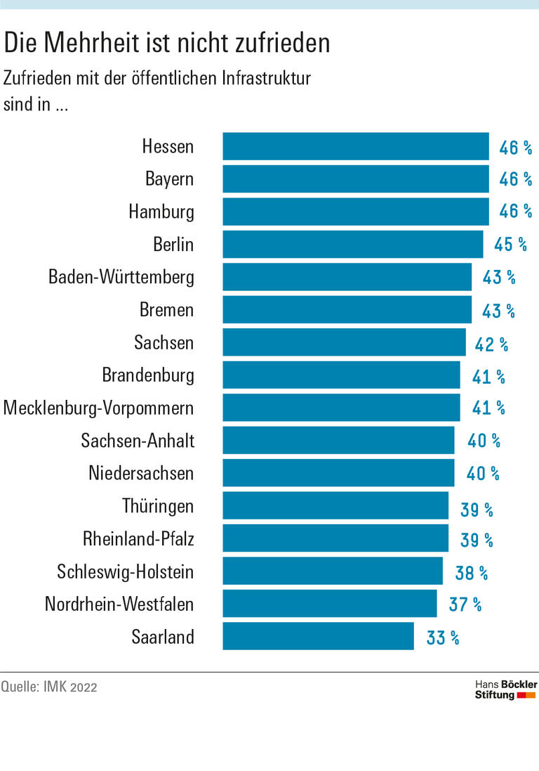 Die Mehrheit ist nicht zufrieden