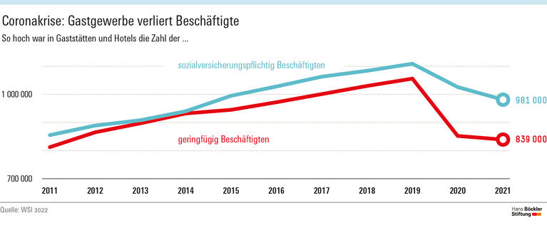 Coronakrise – Gastgewerbe verliert Beschäftigte