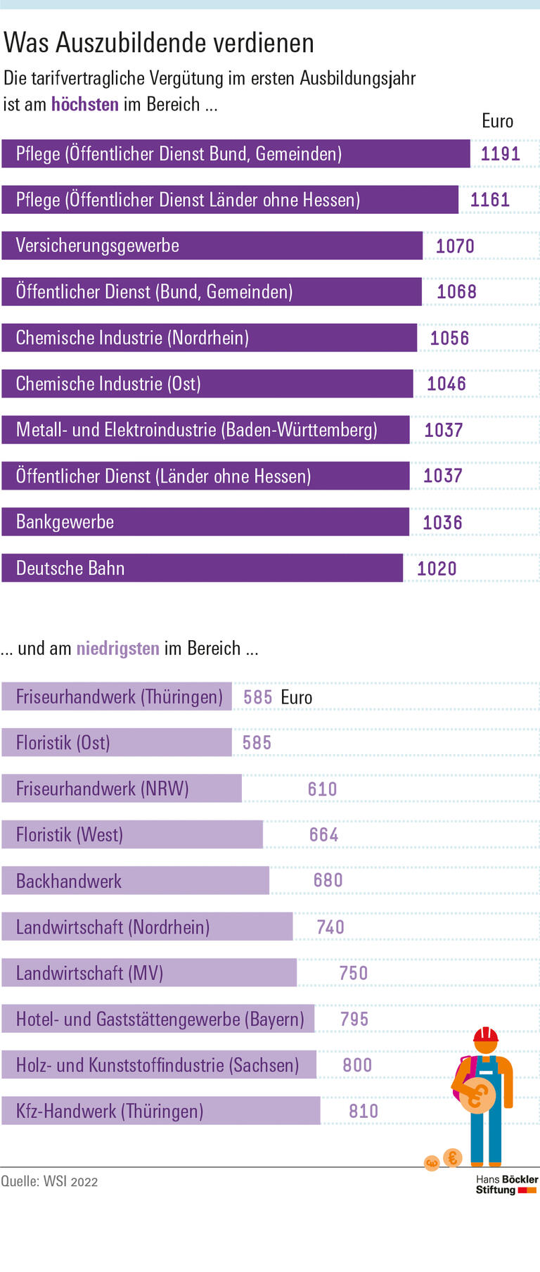 Was Auszubildende verdienen