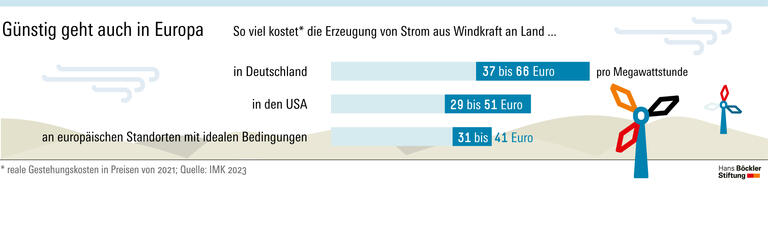Günstig geht auch in Europa