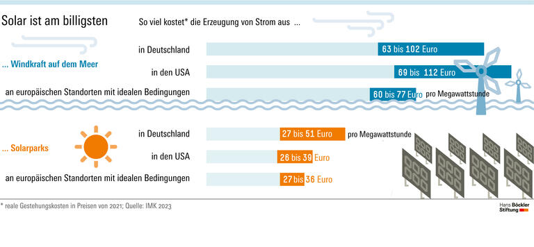 Solar ist am billigsten