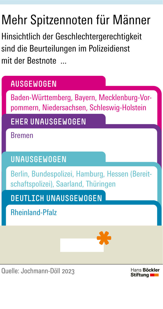 Mehr Spitzennoten für Männer