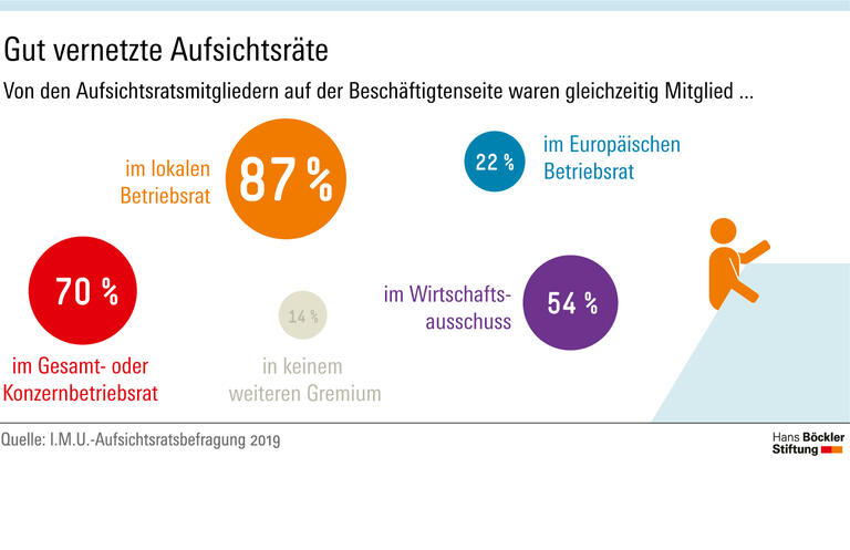 Gut vernetzte Aufsichtsräte