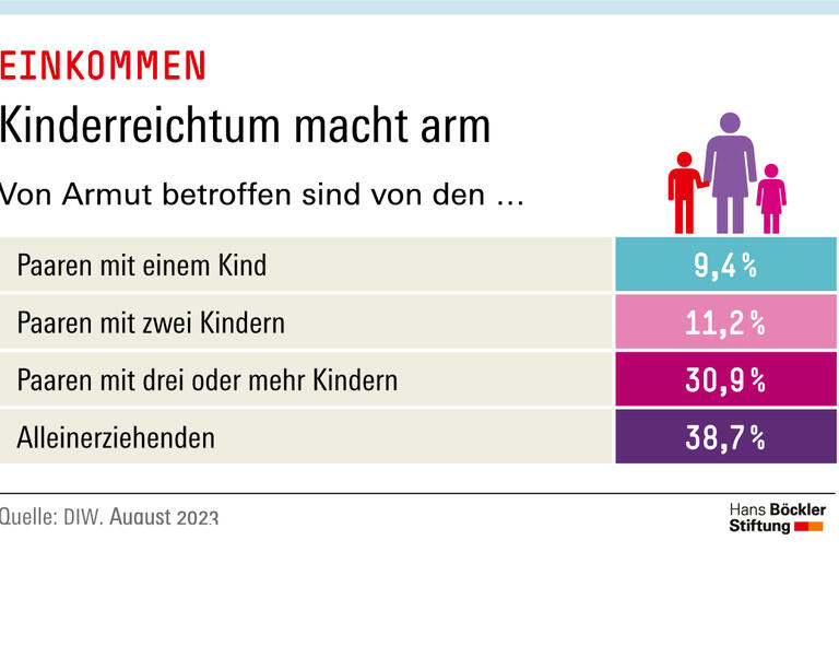 Kinderreichtum macht arm