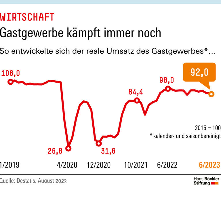 Gastgewerbe kämpft immer noch