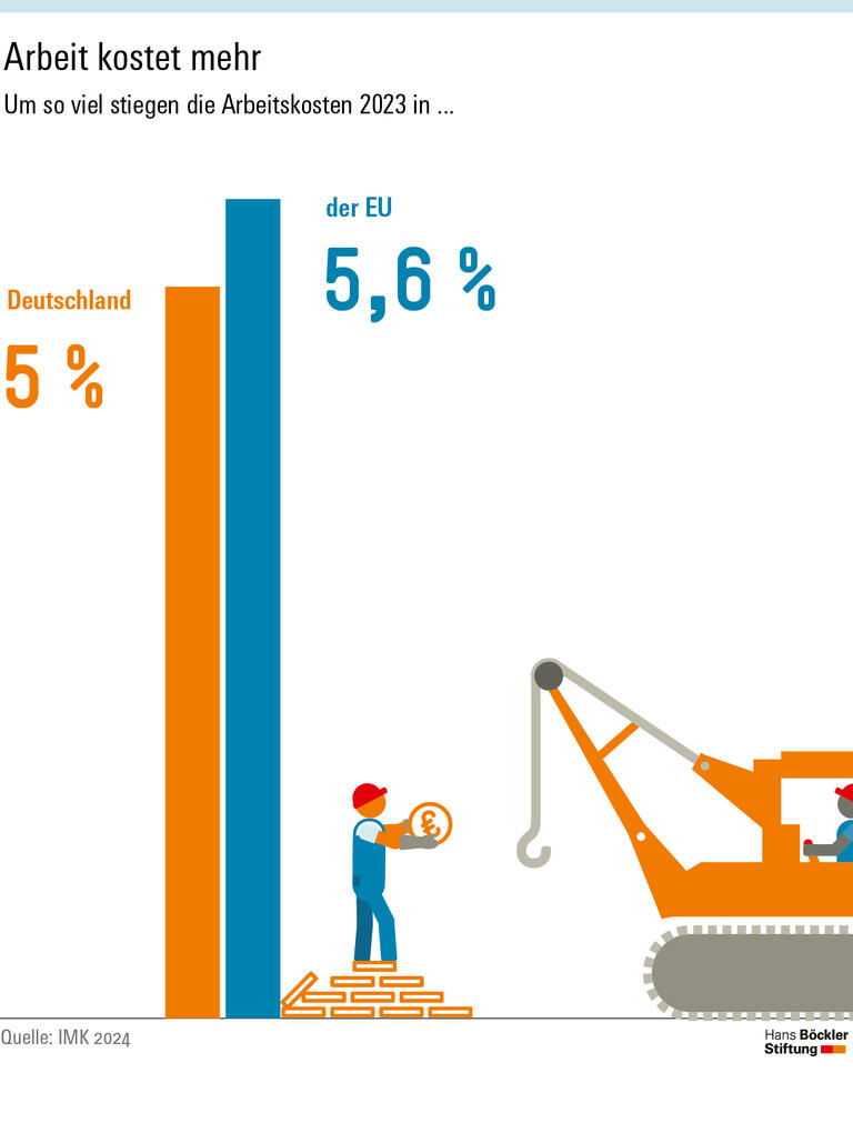 Die Arbeitskosten in der deutschen Privatwirtschaft im Jahresdurchschnitt um 5,0 Prozent gestiegen. Im EU-Durchschnitt stiegen sie um 5,6 Prozent.