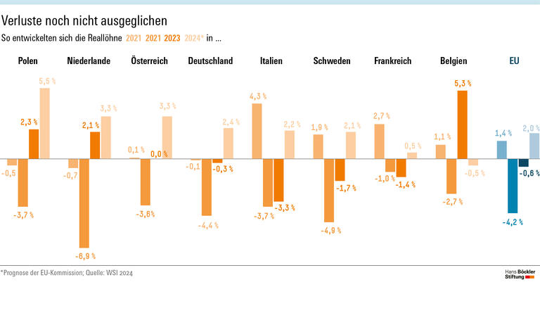 Die Reallöhne sanken 2023 im EU-Durchschnitt um 0,6 Prozent, nach einem Minus von 4,2 Prozent im Jahr 2022. In Deutschland sanken sie um 0,3 Prozent, nach einem Minus von 4,4 Prozent im Vorjahr.