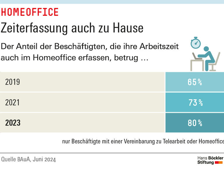 Der Anteil der Beschäftigten, die ihre Arbeitszeit auch im Homeoffice erfassen, ist zwischen 2019 und 2023 von 65 auf 80 Prozent gestiegen.