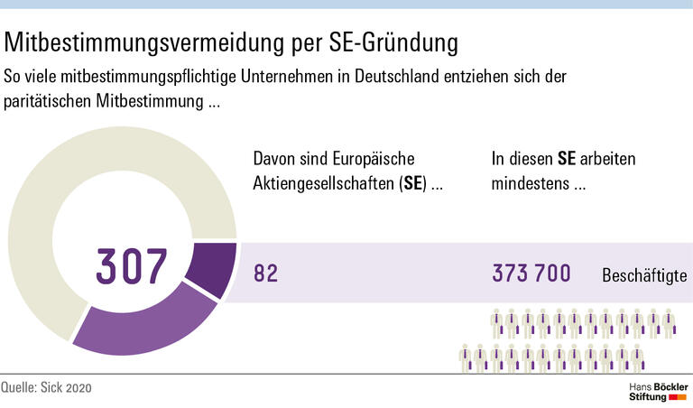 Mitbestimmungsvermeidung per SE-Gründung