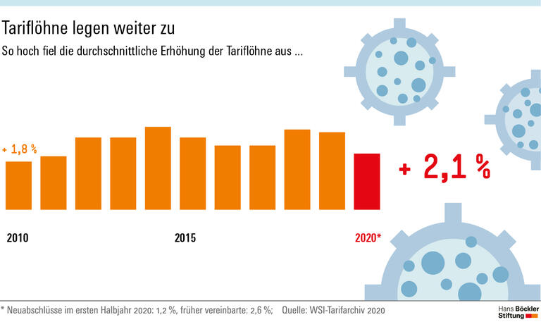 Tariflöhne legen weiter zu