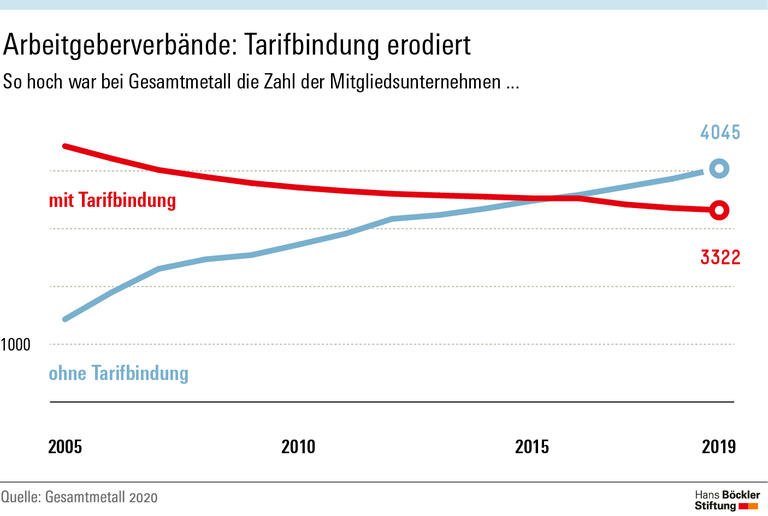 Arbeitgeberverbände: Tarifbindung erodiert