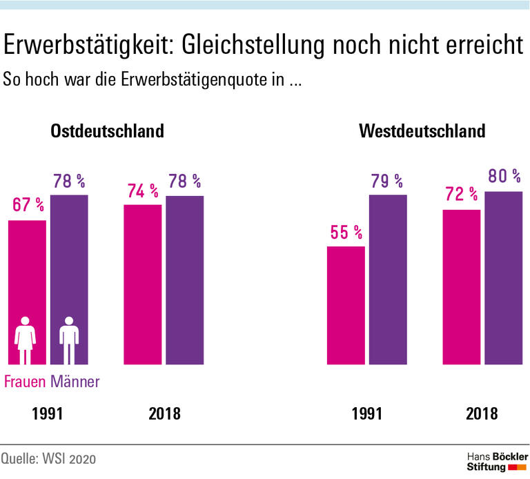 Erwerbstätigkeit: Gleichstellung noch nicht erreicht