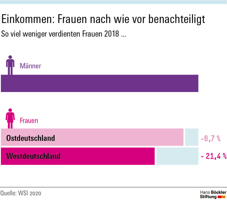 Einkommen: Frauen nach wie vor benachteiligt
