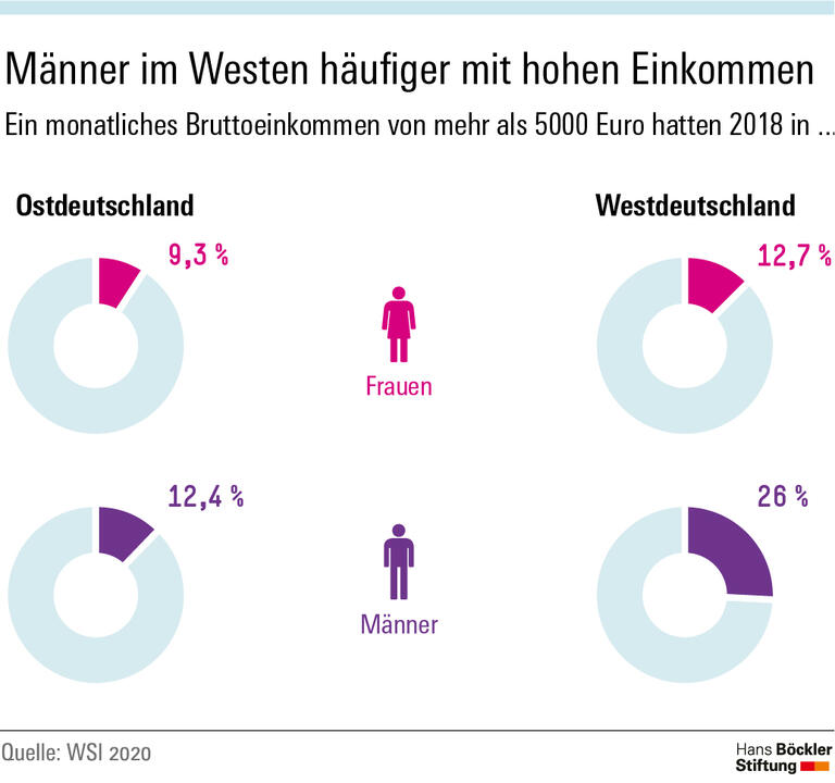 Männer im Westen häufiger mit hohem Einkommen