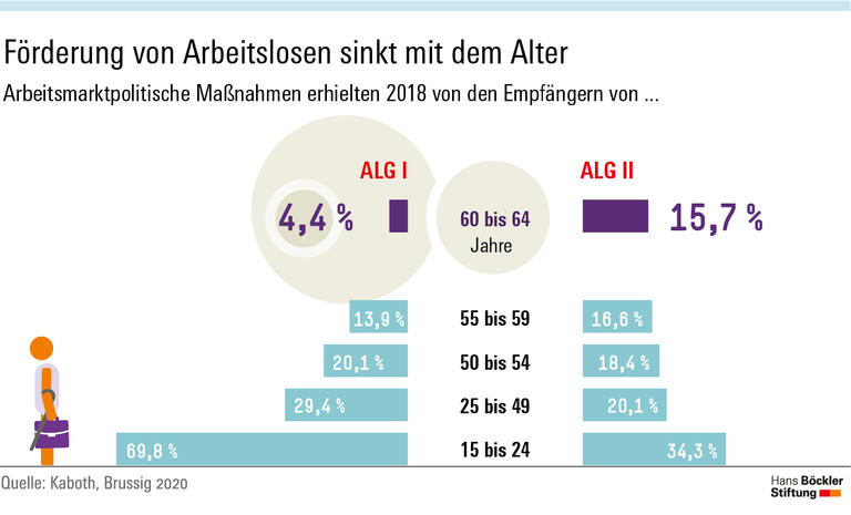 Förderung von Arbeitslosen sinkt mit dem Alter