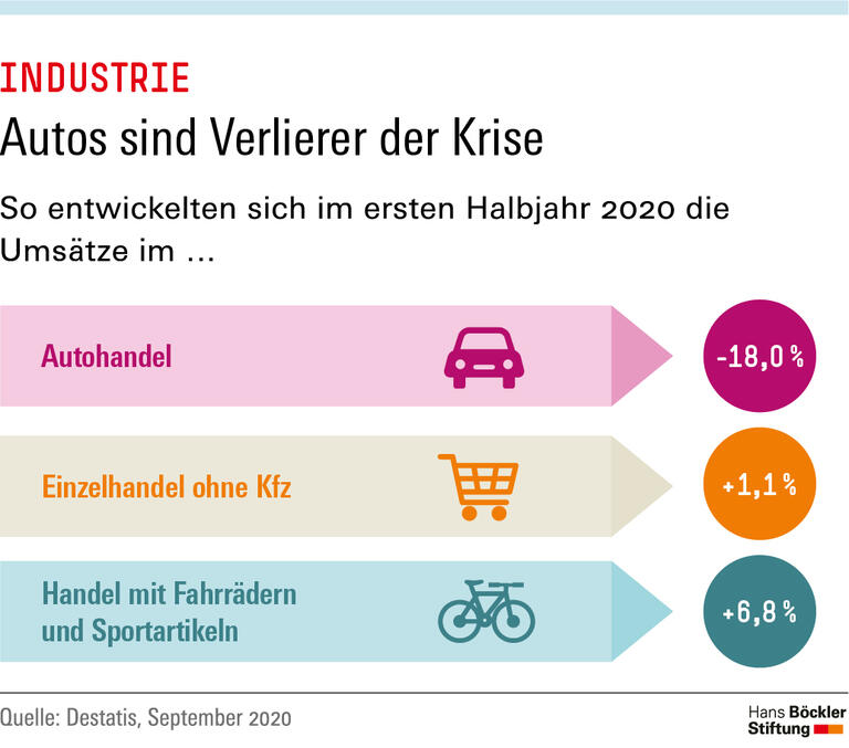 Autos sind Verlierer der Krise