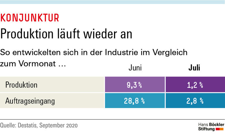 Produktion läuft wieder an
