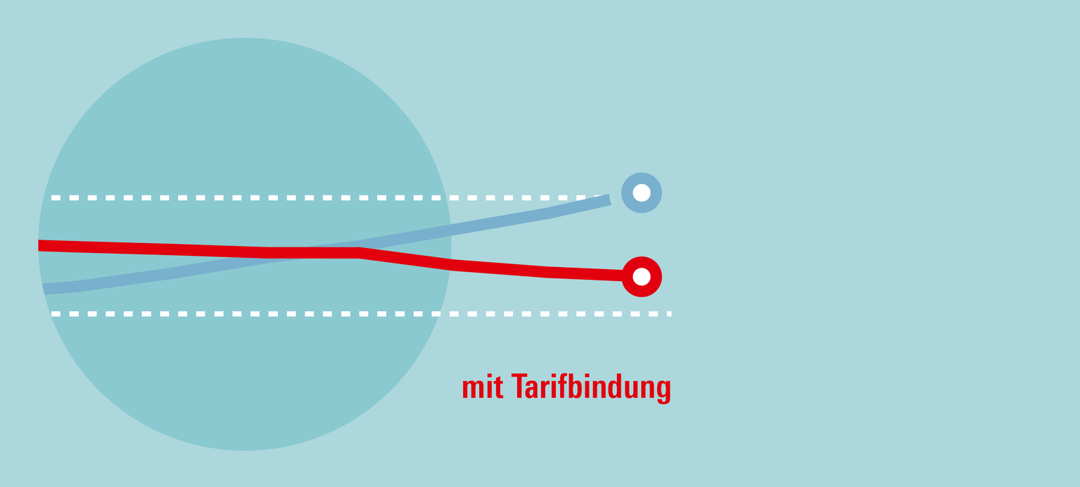 Die Tarifbindung gesetzlich stärken