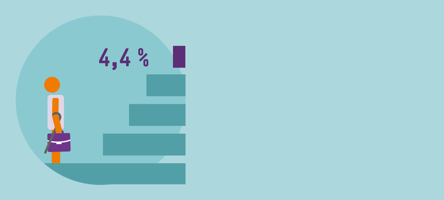 Ältere brauchen bessere Förderung