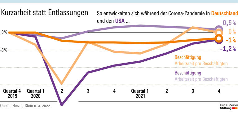 Kurzarbeit statt Entlassungen