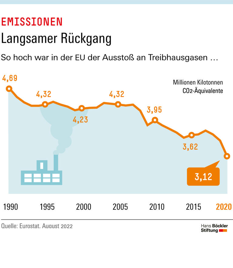 Langsamer Rückgang