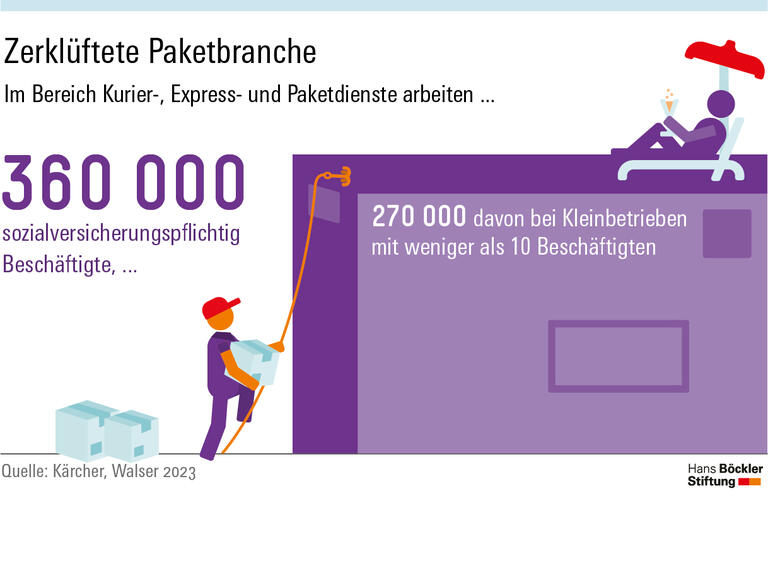 Zerklüftete Paketbranche