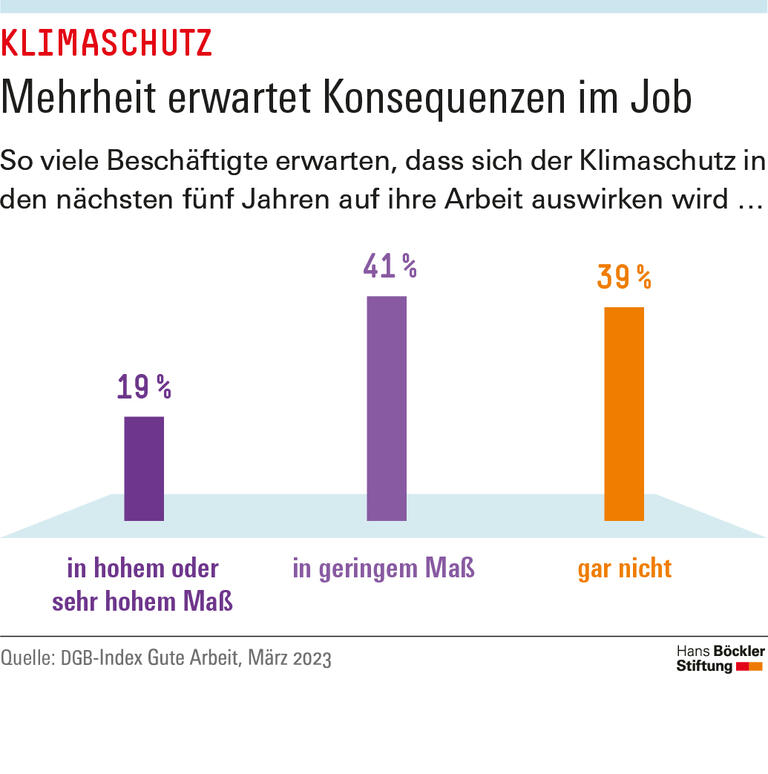 Mehrheit erwartet Konsequenzen im Job