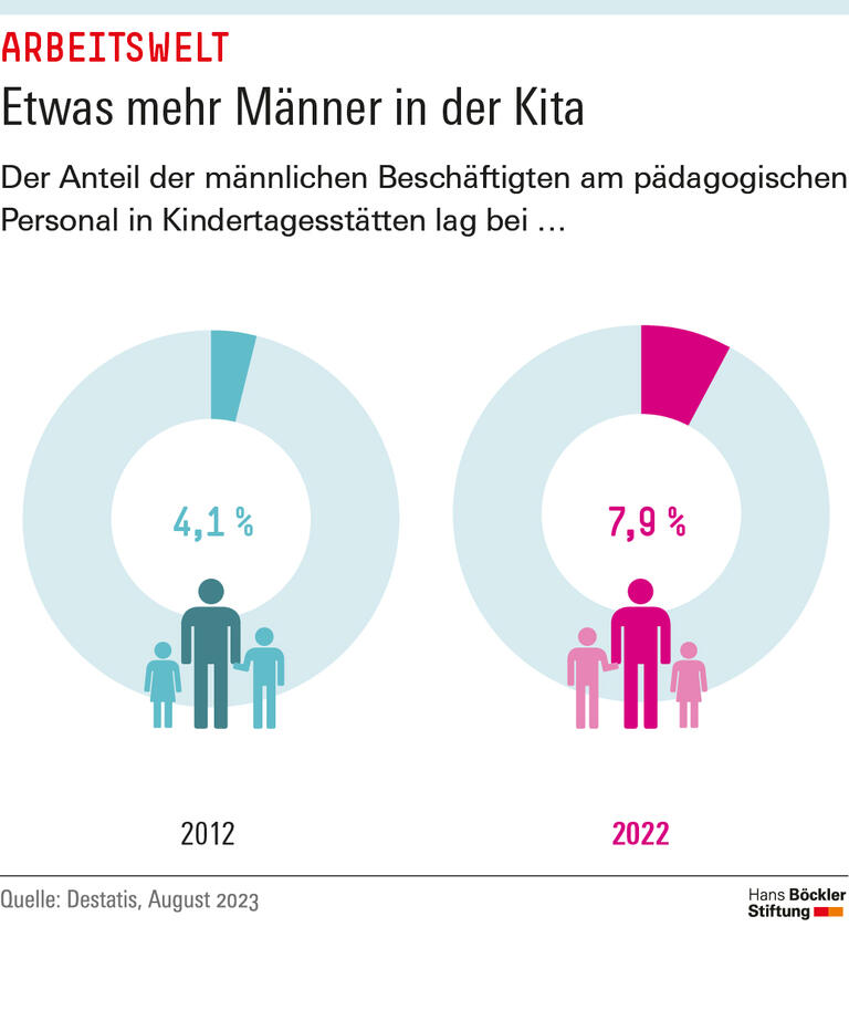  Etwas mehr Männer in der Kita