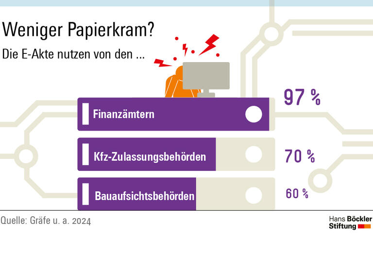 Infografik: Die E-Akte nutzen 97 Prozent der Finanzämter, 70 Prozent der Kfz-Zulassungsbehörden, 60 Prozent der Bauaufsichtsbehörden.