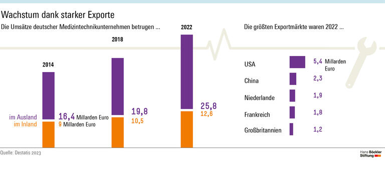 Die Unternehmen der deutschen Medizintechnikbranche erwirtschafteten im Jahr 2022 einen Gesamtumsatz von 38,4 Milliarden Euro. Davon entfielen 25,8 Milliarden Euro auf den Export und 12,6 Milliarden Euro auf das Inland.