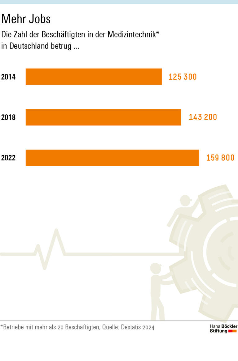 Infografik: Die Zahl der Beschäftigten in der deutschen Medizintechnikbranche ist von 125.300 im Jahr 2014 auf 159.800 im Jahr 2022 gestiegen.