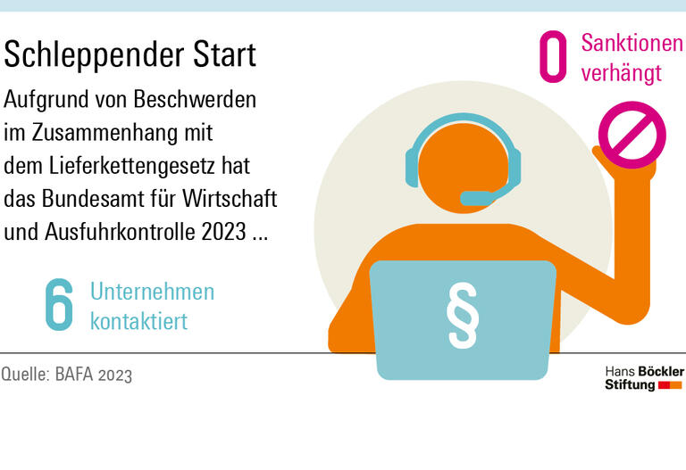 Aufgrund von Beschwerden im Zusammenhang mit dem Lieferkettengesetz hat das Bundesamt für Wirtschaft und Ausfuhrkontrolle bisher zwar Unternehmen kontaktiert, aber noch keine Sanktionen verhängt.