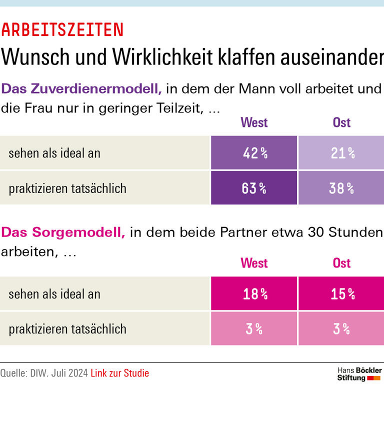 18 Prozent der Westdeutschen und 15 Prozent der Ostdeutschen halten das Sorgemodell für ideal, in dem beide Partner etwa 30 Stunden arbeiten. Praktiziert wird es aber nur von jeweils 3 Prozent.