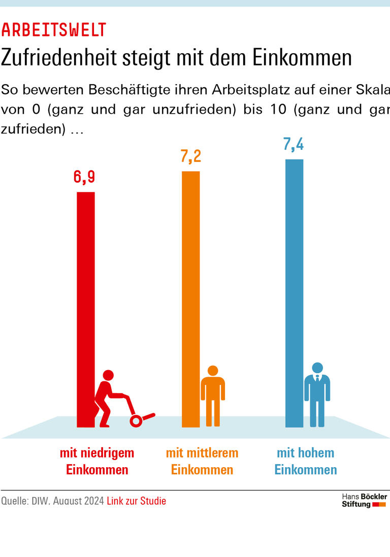 Beschäftigte mit niedrigem Einkommen bewerten ihren Arbeitsplatz auf einer Skala von 0 bis 10 mit 6,9, diejenigen mit hohem Einkommen mit 7,4.